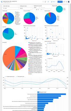Data Studio dashboard of website health metrics